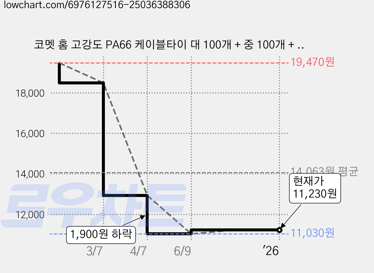 코멧 홈 고강도 PA66 케이블타이 대 100개 + 중 100개 + 소 100개, 블랙, 3세트 가격 변동 차트, 현재가 11,230원, 관측 최저가 11,030원