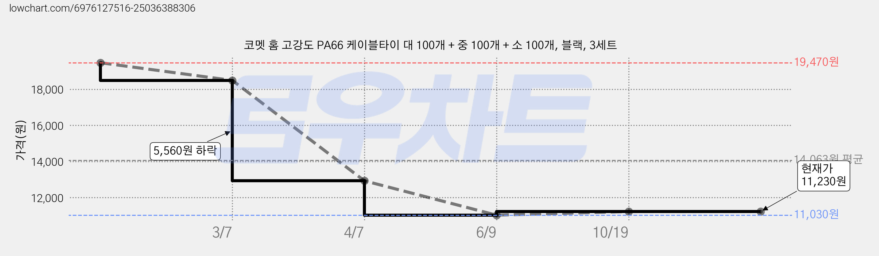 코멧 홈 고강도 PA66 케이블타이 대 100개 + 중 100개 + 소 100개, 블랙, 3세트 가격 변동 차트, 현재가 11,230원, 관측 최저가 11,030원
