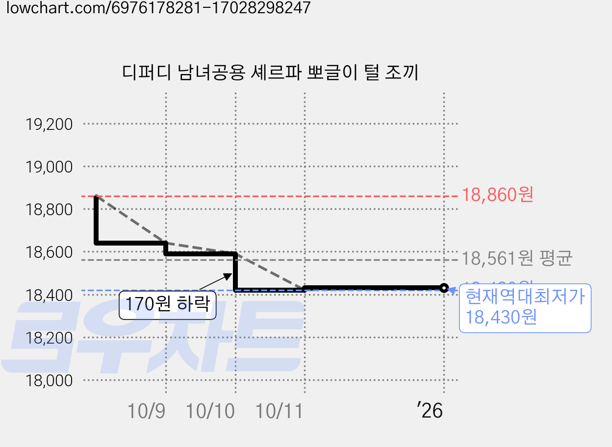 디퍼디 남녀공용 셰르파 뽀글이 털 조끼 가격 변동 차트, 현재가 18,430원, 역대최저가