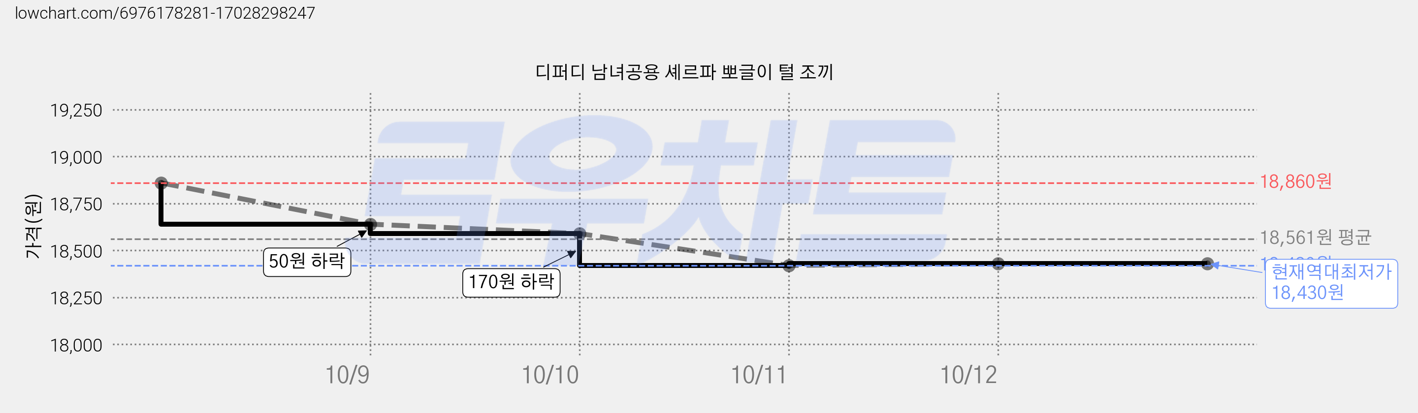 디퍼디 남녀공용 셰르파 뽀글이 털 조끼 가격 변동 차트, 현재가 18,430원, 역대최저가