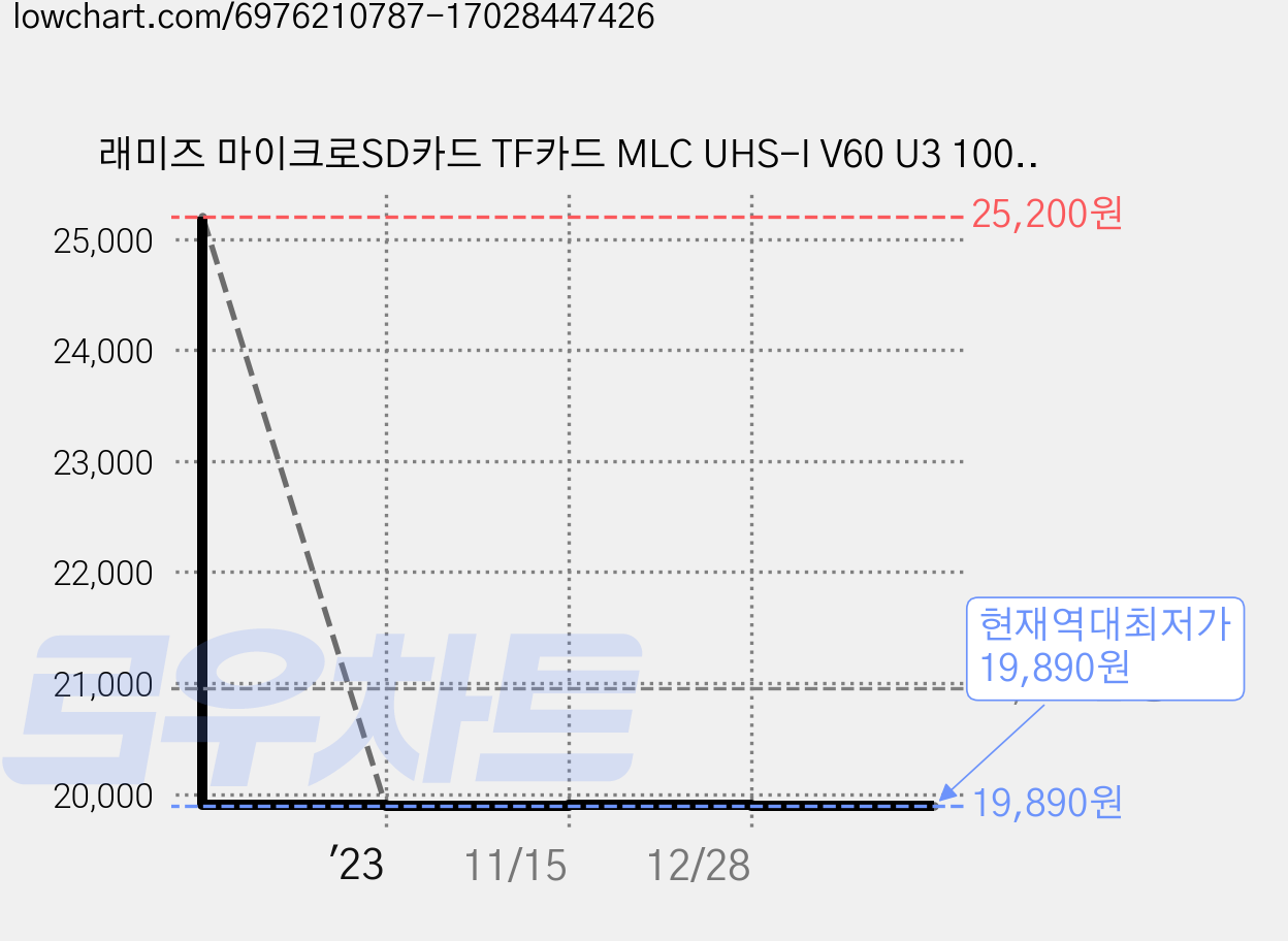 래미즈 마이크로SD카드 TF카드 MLC UHS-I V60 U3 100MB/초 블랙박스용 4K UHD 지원, 128GB, 1개 가격 변동 차트, 현재가 19,890원, 역대최저가