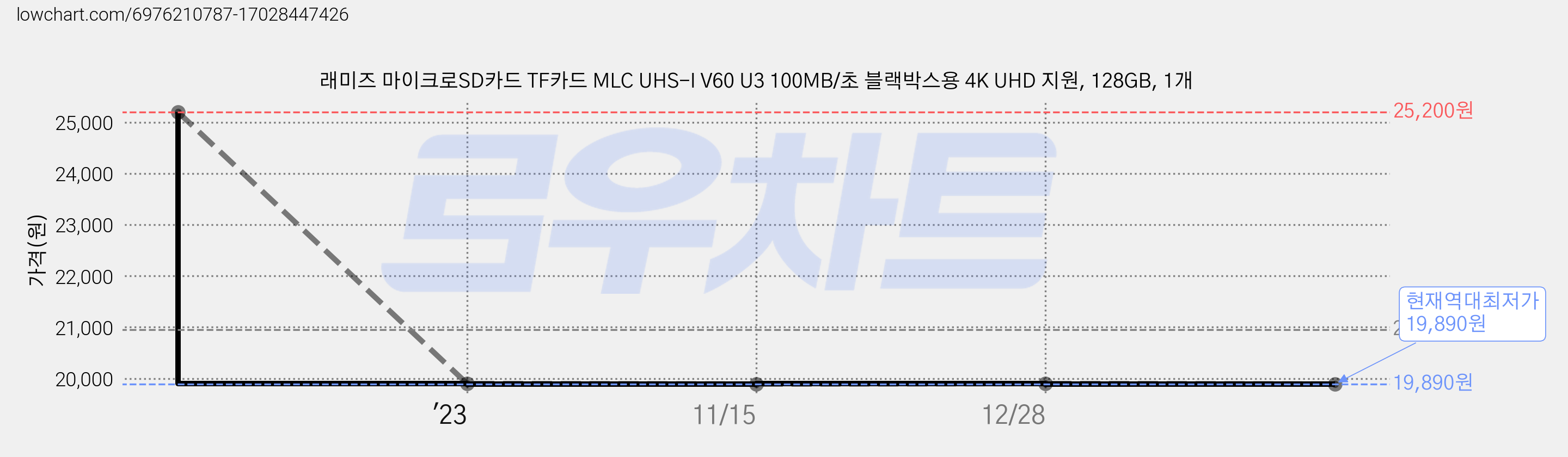 래미즈 마이크로SD카드 TF카드 MLC UHS-I V60 U3 100MB/초 블랙박스용 4K UHD 지원, 128GB, 1개 가격 변동 차트, 현재가 19,890원, 역대최저가
