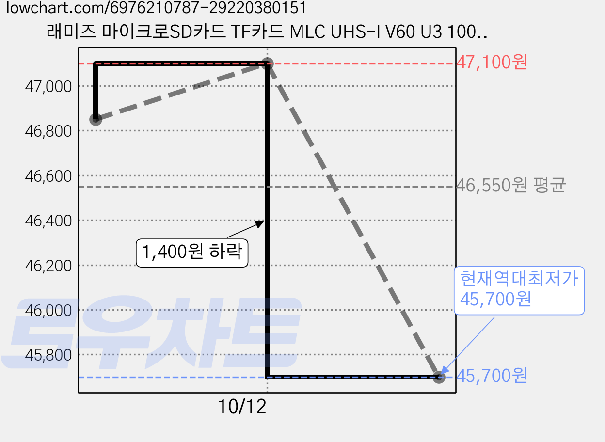 래미즈 마이크로SD카드 TF카드 MLC UHS-I V60 U3 100MB/초 블랙박스용 4K UHD 지원, 64GB, 5개 가격 변동 차트, 현재가 45,700원, 역대최저가