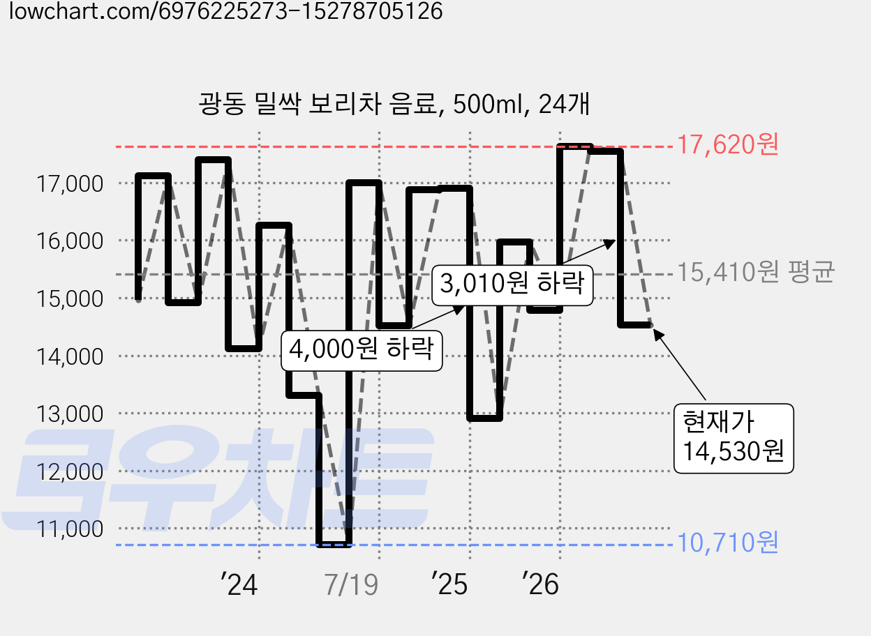 광동 밀싹 보리차 음료, 500ml, 24개 가격 변동 차트, 현재가 14,530원, 관측 최저가 10,710원