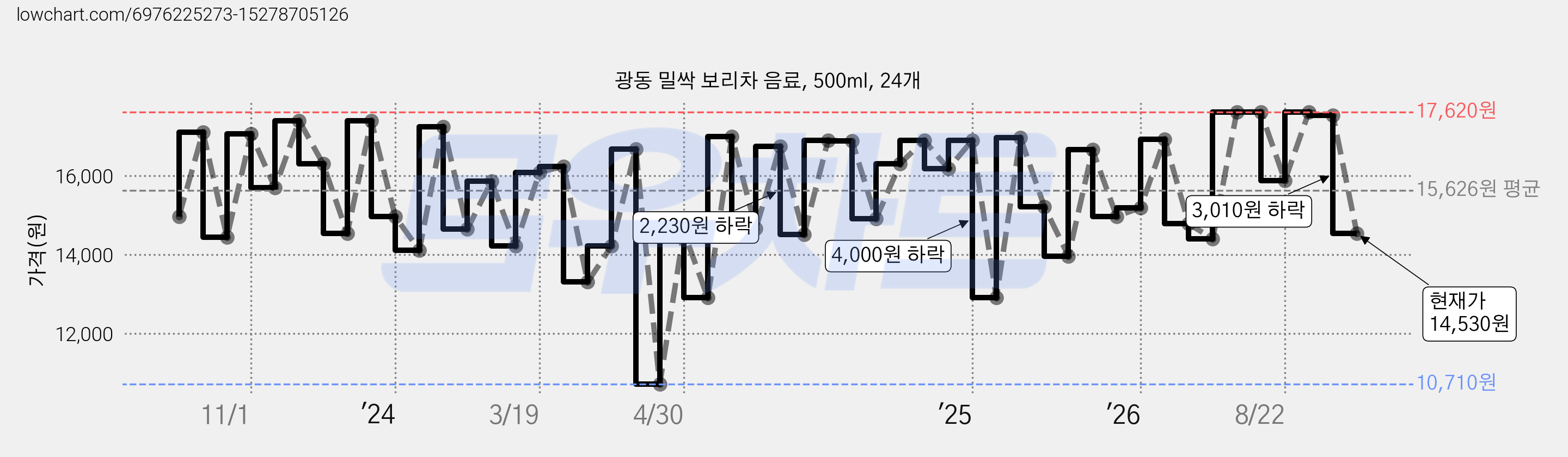 광동 밀싹 보리차 음료, 500ml, 24개 가격 변동 차트, 현재가 14,530원, 관측 최저가 10,710원