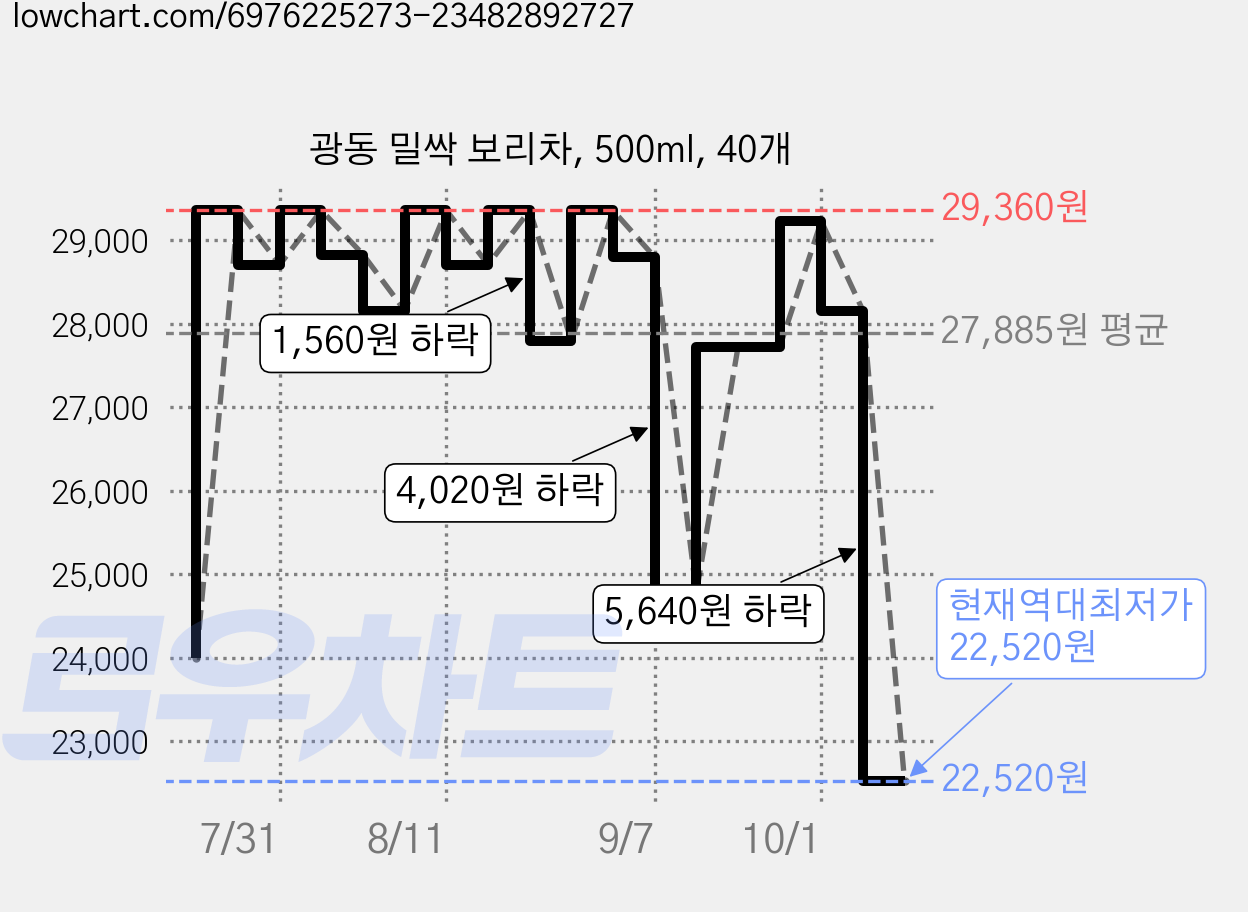 광동 밀싹 보리차, 500ml, 40개 가격 변동 차트, 현재가 22,520원, 역대최저가