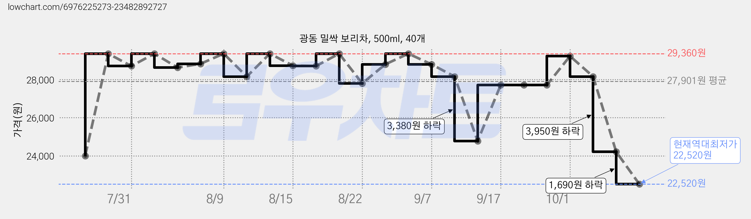 광동 밀싹 보리차, 500ml, 40개 가격 변동 차트, 현재가 22,520원, 역대최저가