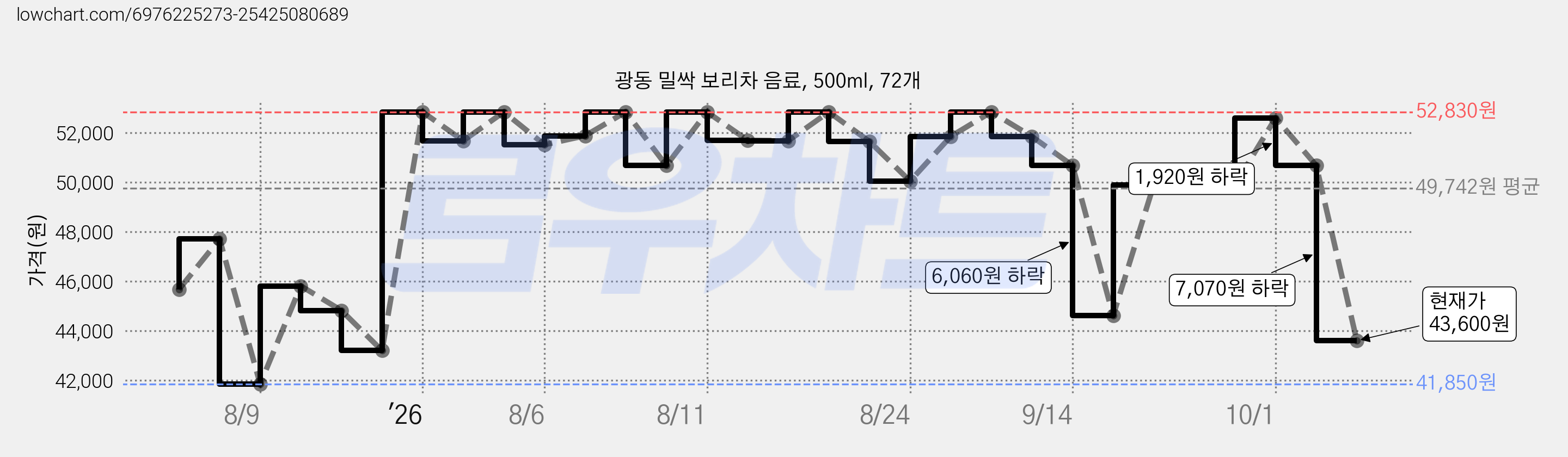 광동 밀싹 보리차 음료, 500ml, 72개 가격 변동 차트, 현재가 43,600원, 관측 최저가 41,850원