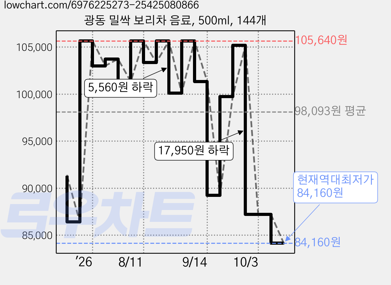 광동 밀싹 보리차 음료, 500ml, 144개 가격 변동 차트, 현재가 84,160원, 역대최저가