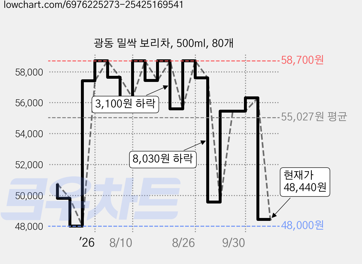 광동 밀싹 보리차, 500ml, 80개 가격 변동 차트, 현재가 48,440원, 관측 최저가 48,000원