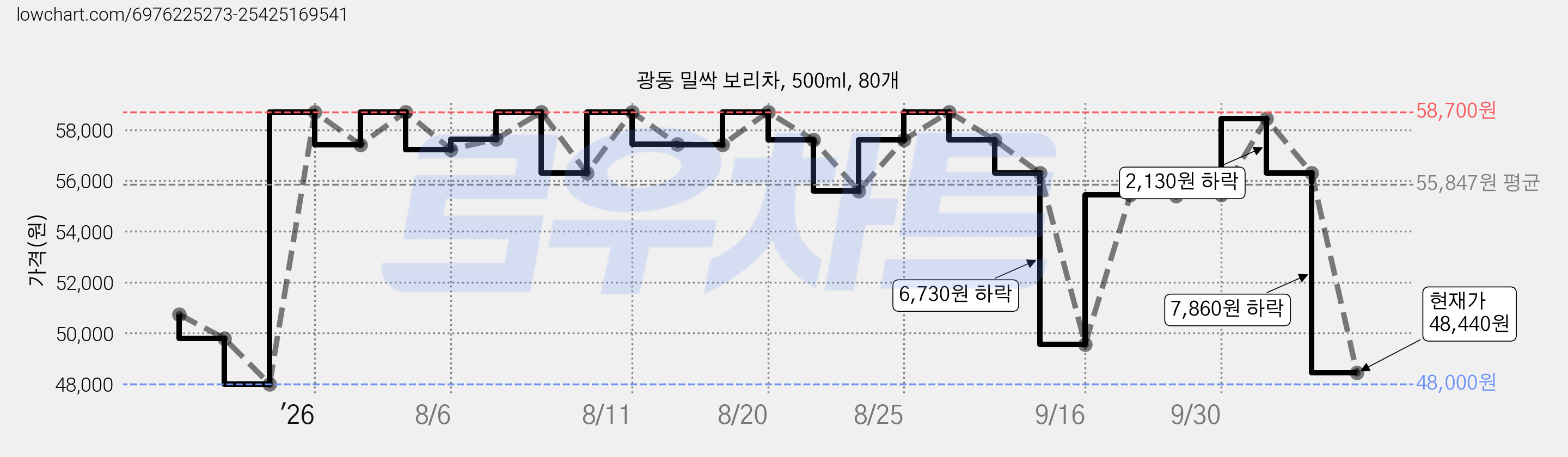 광동 밀싹 보리차, 500ml, 80개 가격 변동 차트, 현재가 48,440원, 관측 최저가 48,000원
