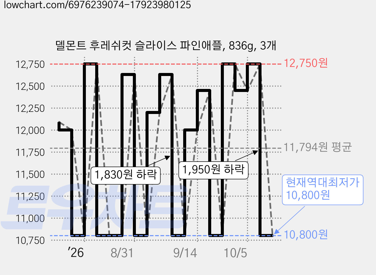 델몬트 후레쉬컷 슬라이스 파인애플, 836g, 3개 가격 변동 차트, 현재가 10,800원, 역대최저가