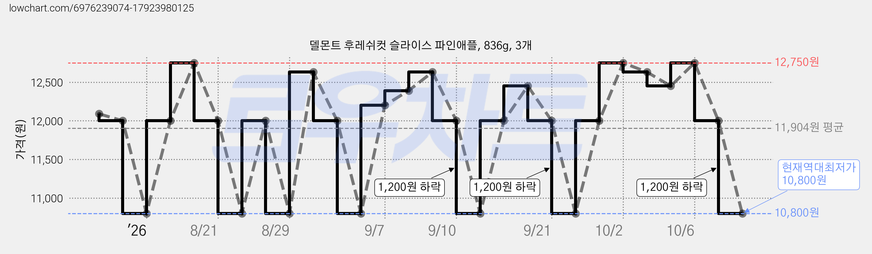 델몬트 후레쉬컷 슬라이스 파인애플, 836g, 3개 가격 변동 차트, 현재가 10,800원, 역대최저가