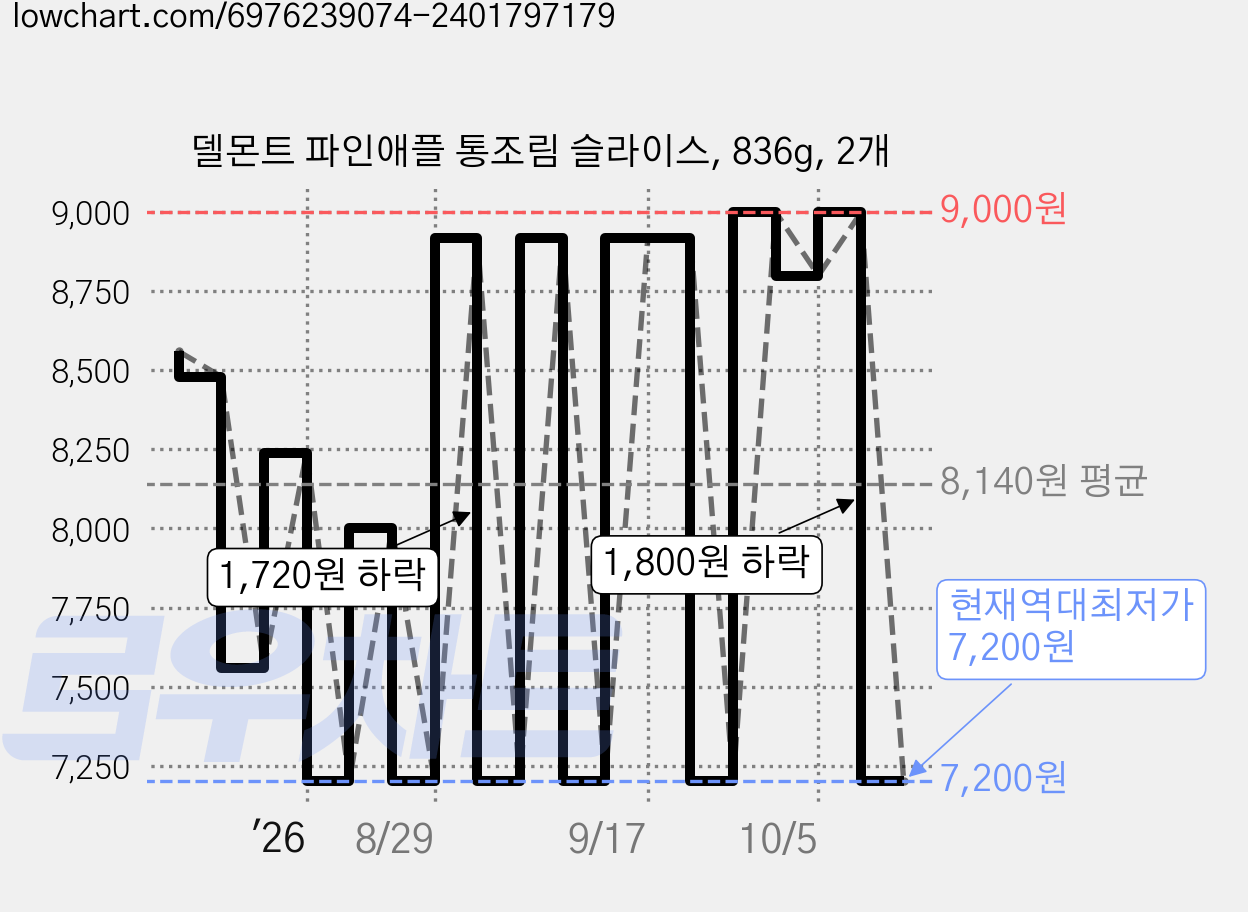 델몬트 파인애플 통조림 슬라이스, 836g, 2개 가격 변동 차트, 현재가 7,200원, 역대최저가
