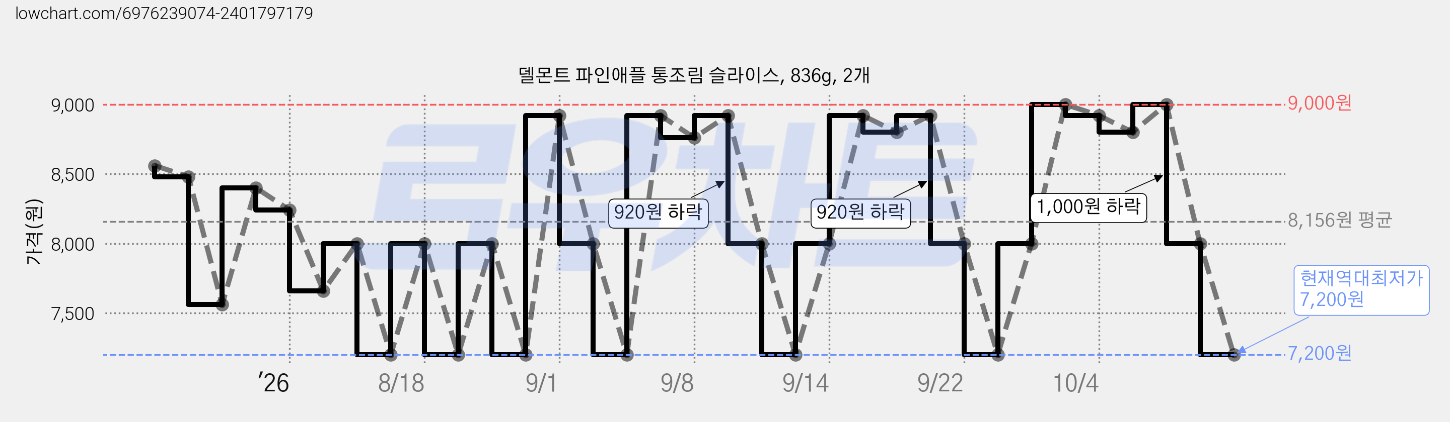 델몬트 파인애플 통조림 슬라이스, 836g, 2개 가격 변동 차트, 현재가 7,200원, 역대최저가