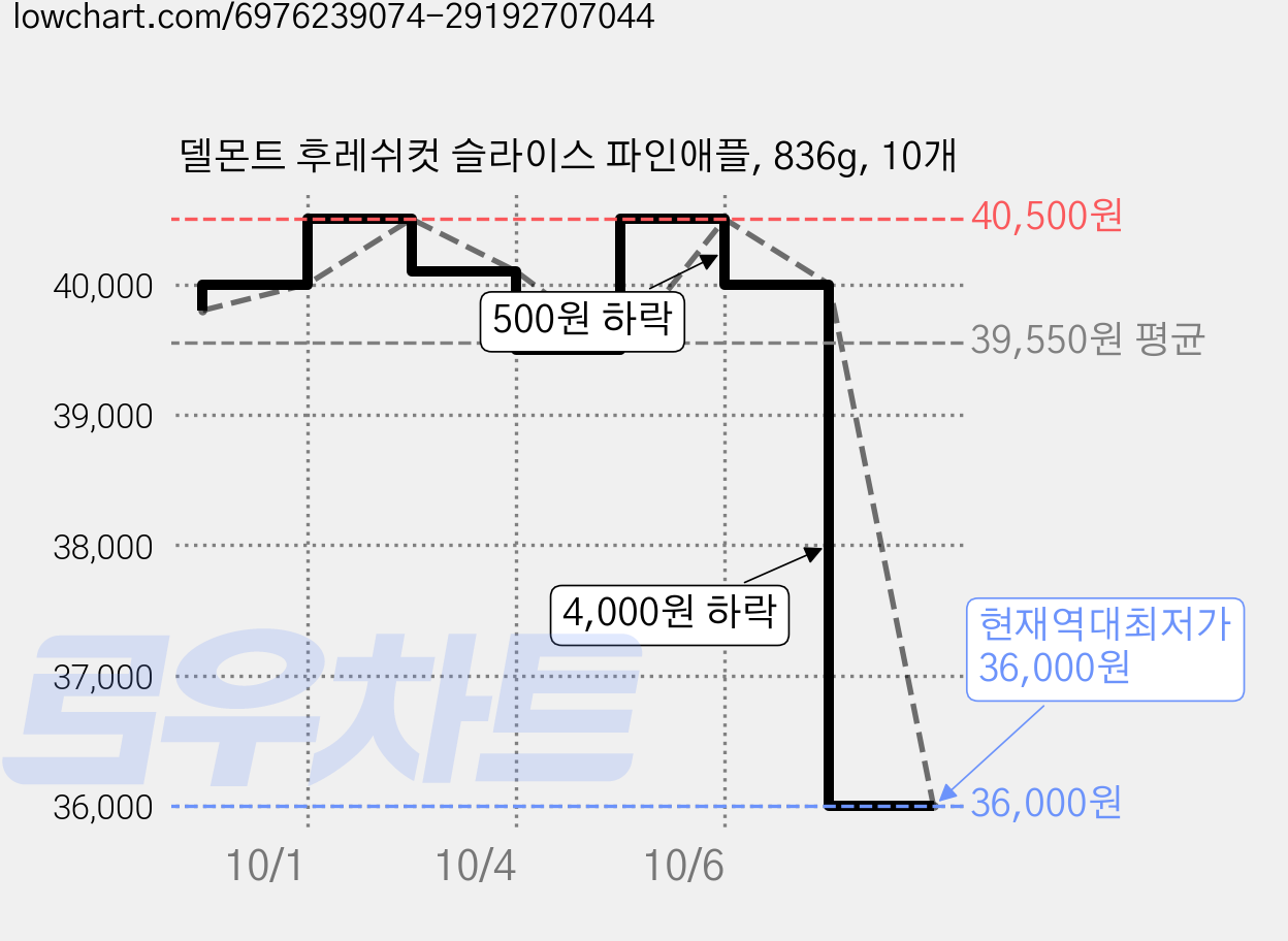 델몬트 후레쉬컷 슬라이스 파인애플, 836g, 10개 가격 변동 차트, 현재가 36,000원, 역대최저가