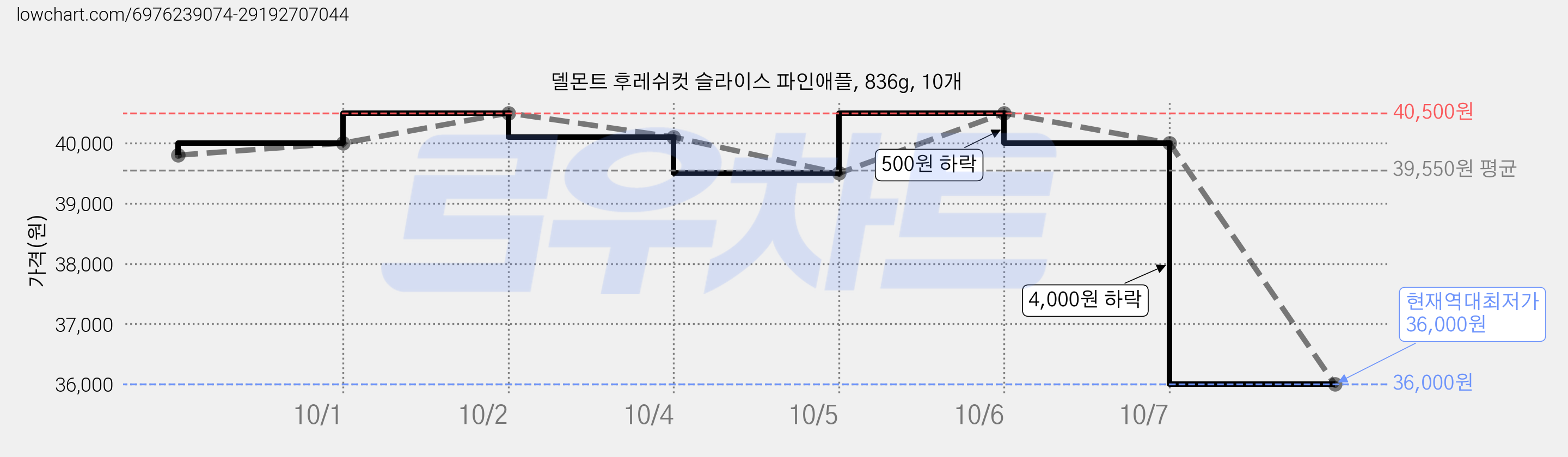 델몬트 후레쉬컷 슬라이스 파인애플, 836g, 10개 가격 변동 차트, 현재가 36,000원, 역대최저가