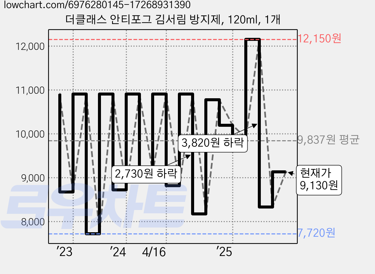더클래스 안티포그 김서림 방지제, 120ml, 1개 가격 변동 차트, 현재가 9,130원, 관측 최저가 7,600원