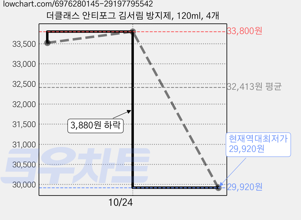 더클래스 안티포그 김서림 방지제, 120ml, 4개 가격 변동 차트, 현재가 29,920원, 역대최저가