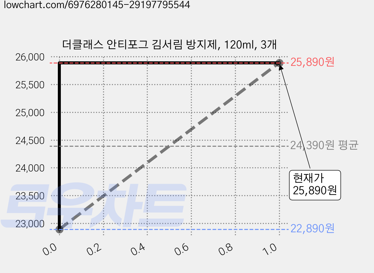 더클래스 안티포그 김서림 방지제, 120ml, 3개 가격 변동 차트, 현재가 25,890원, 관측 최저가 22,890원