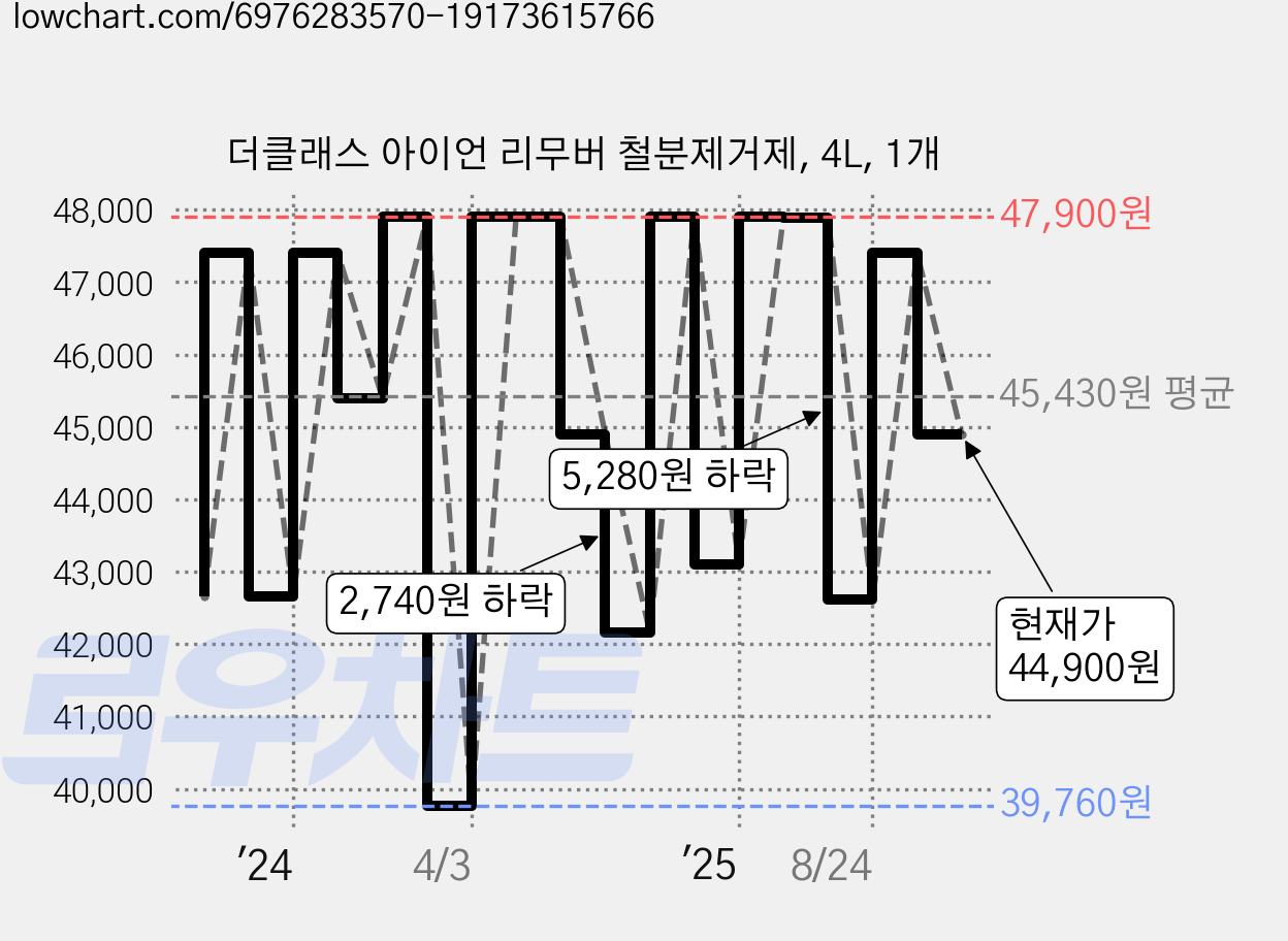 더클래스 아이언 리무버 철분제거제, 4L, 1개 가격 변동 차트, 현재가 44,900원, 관측 최저가 39,760원