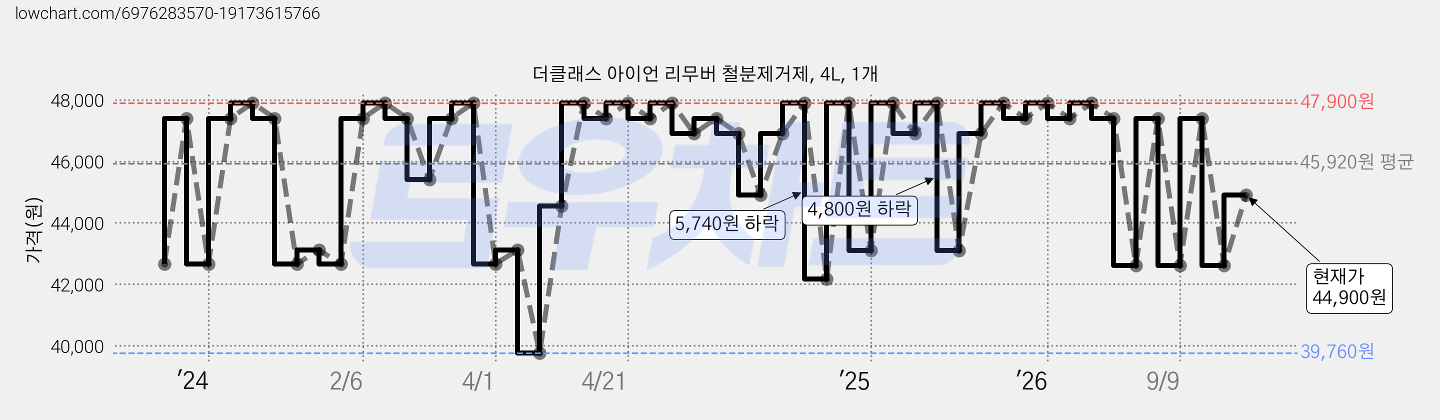 더클래스 아이언 리무버 철분제거제, 4L, 1개 가격 변동 차트, 현재가 44,900원, 관측 최저가 39,760원