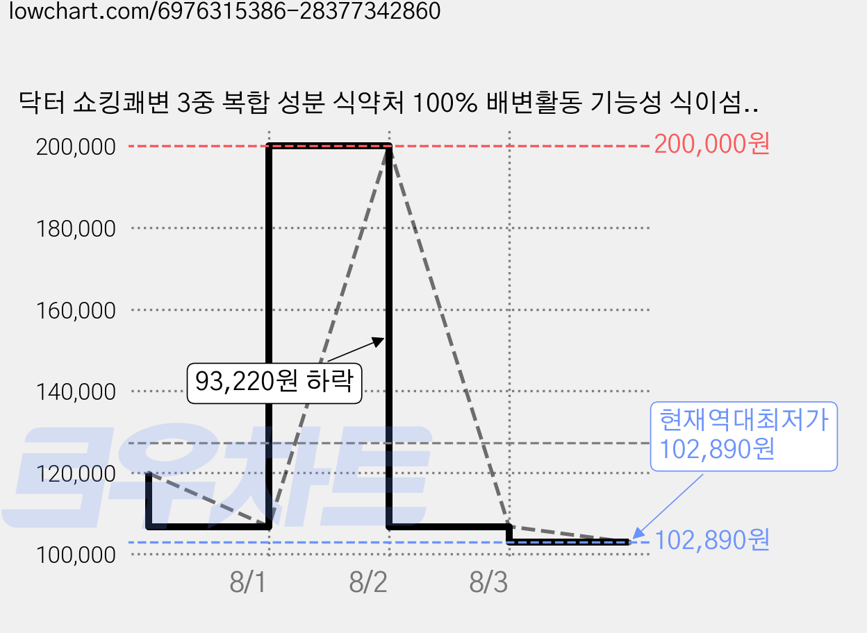 닥터 쇼킹쾌변 3중 복합 성분 식약처 100% 배변활동 기능성 식이섬유 프리바이오틱스 자일로 올리고당 함유 푸룬 비움 스틱, 90정, 6개 가격 변동 차트, 현재가 102,890원, 역대최저가