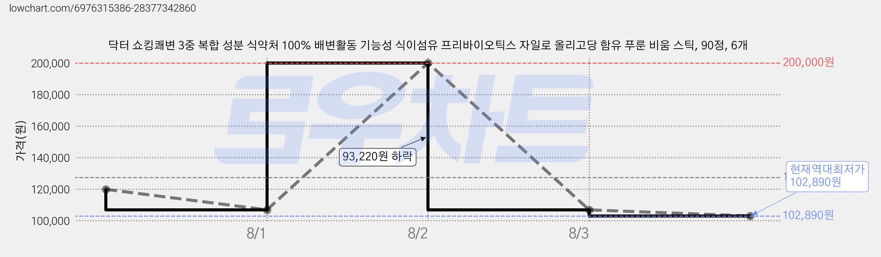닥터 쇼킹쾌변 3중 복합 성분 식약처 100% 배변활동 기능성 식이섬유 프리바이오틱스 자일로 올리고당 함유 푸룬 비움 스틱, 90정, 6개 가격 변동 차트, 현재가 102,890원, 역대최저가