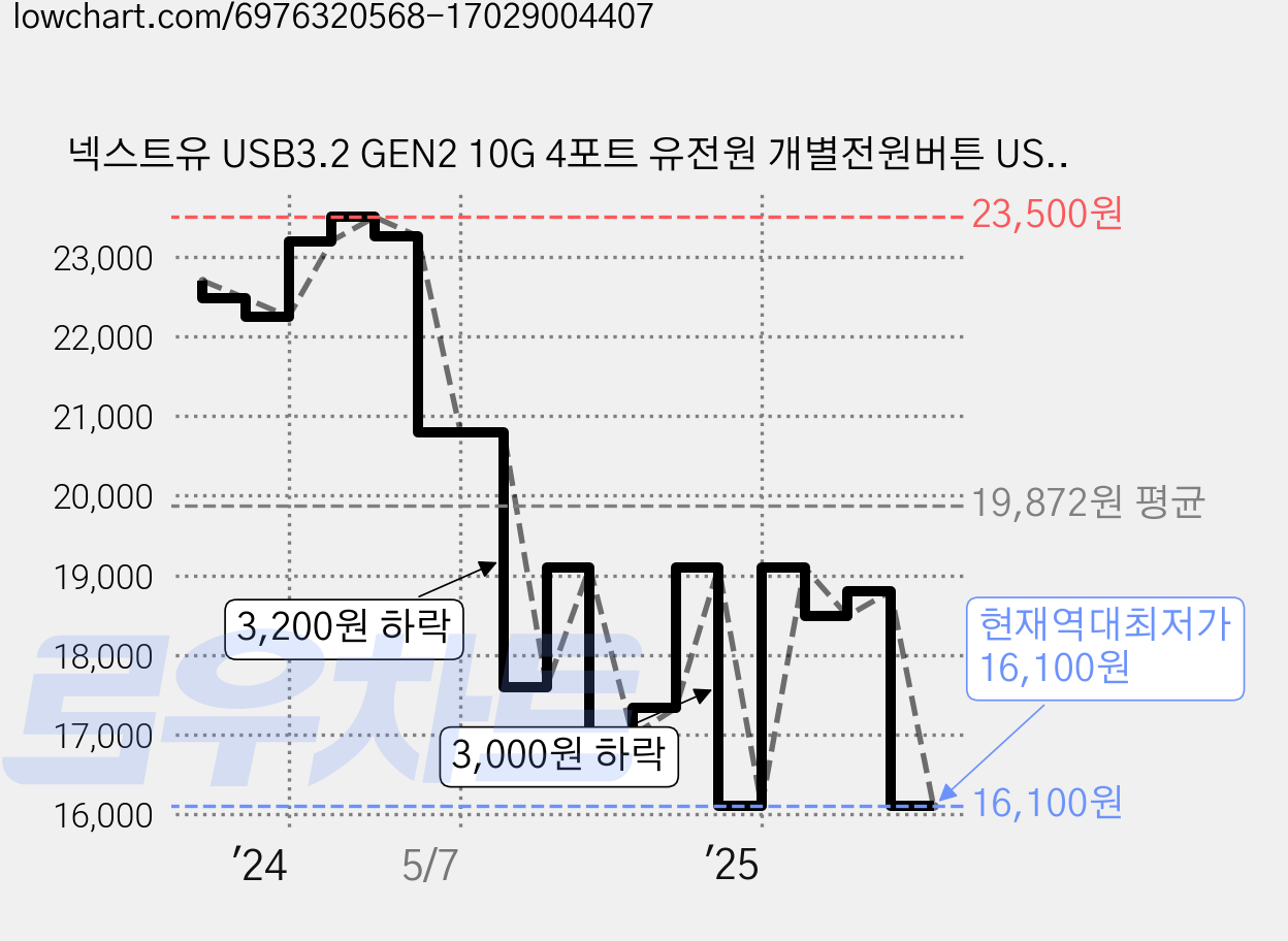 넥스트유 USB3.2 GEN2 10G 4포트 유전원 개별전원버튼 USB허브 NEXT-814U3-10G, 혼합색상, 1개 가격 변동 차트, 현재가 16,100원, 역대최저가