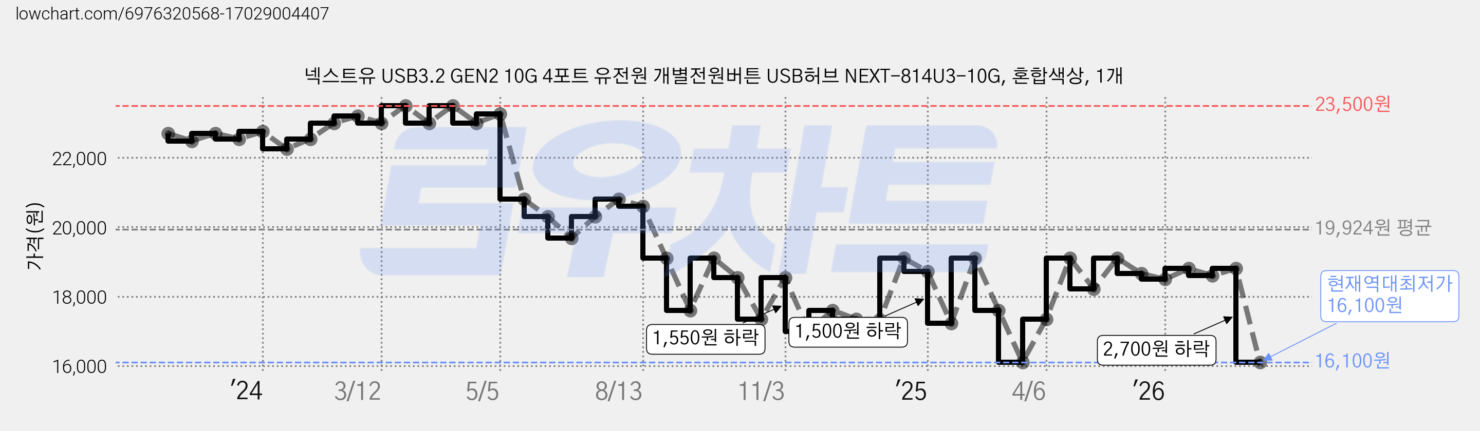 넥스트유 USB3.2 GEN2 10G 4포트 유전원 개별전원버튼 USB허브 NEXT-814U3-10G, 혼합색상, 1개 가격 변동 차트, 현재가 16,100원, 역대최저가
