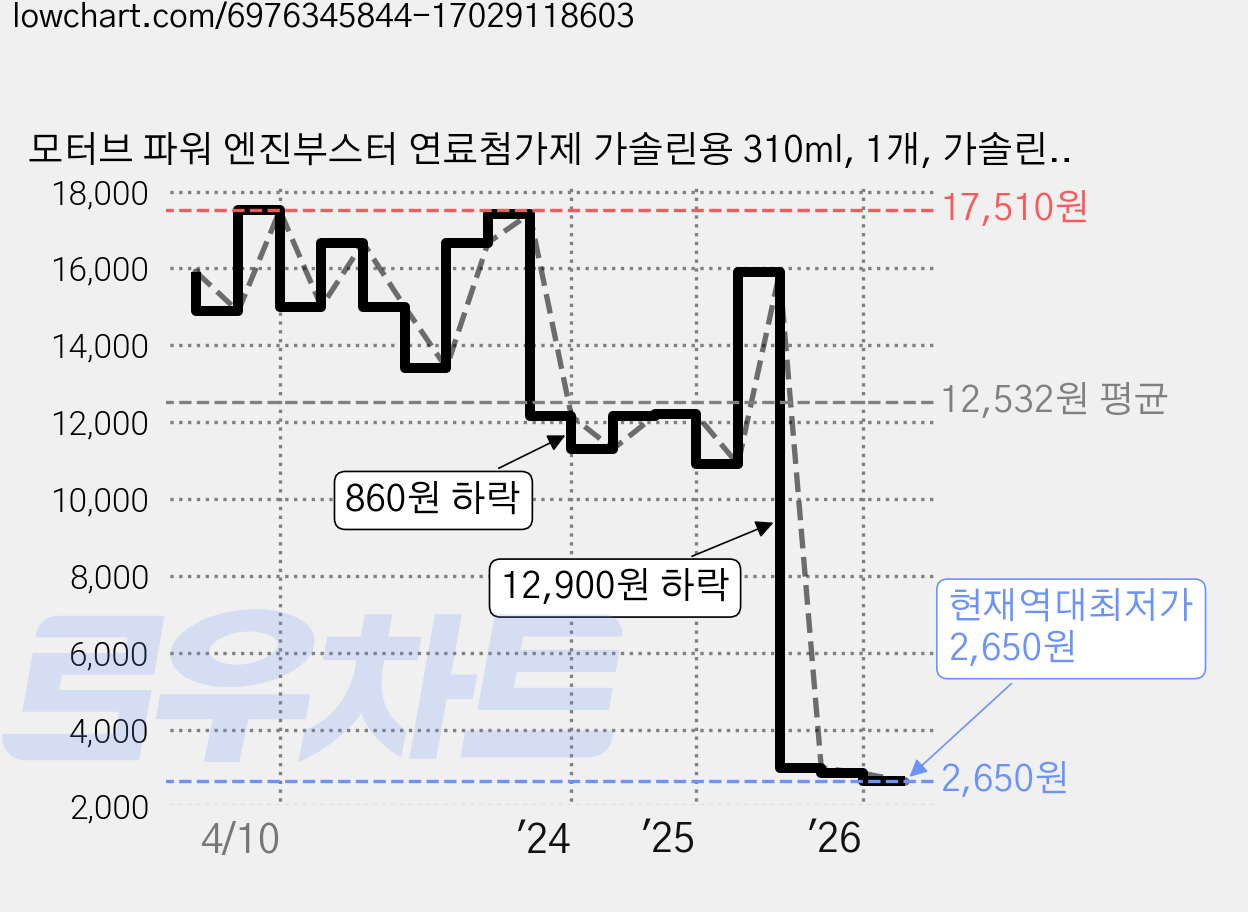 모터브 파워 엔진부스터 연료첨가제 가솔린용 310ml, 1개, 가솔린/휘발유 가격 변동 차트, 현재가 2,650원, 역대최저가