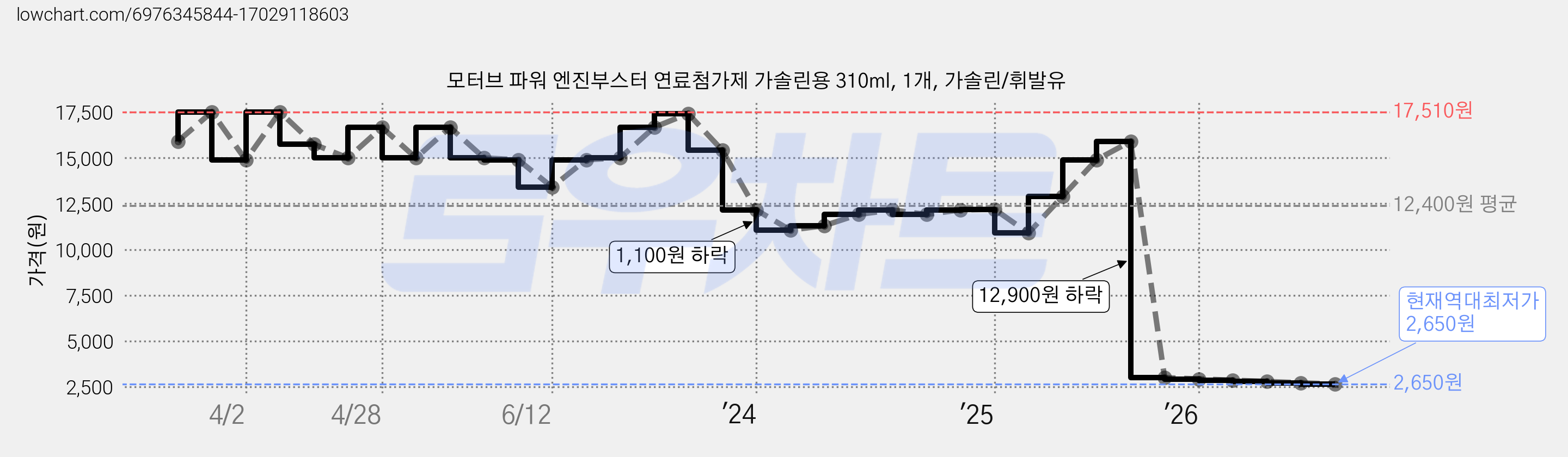 모터브 파워 엔진부스터 연료첨가제 가솔린용 310ml, 1개, 가솔린/휘발유 가격 변동 차트, 현재가 2,650원, 역대최저가