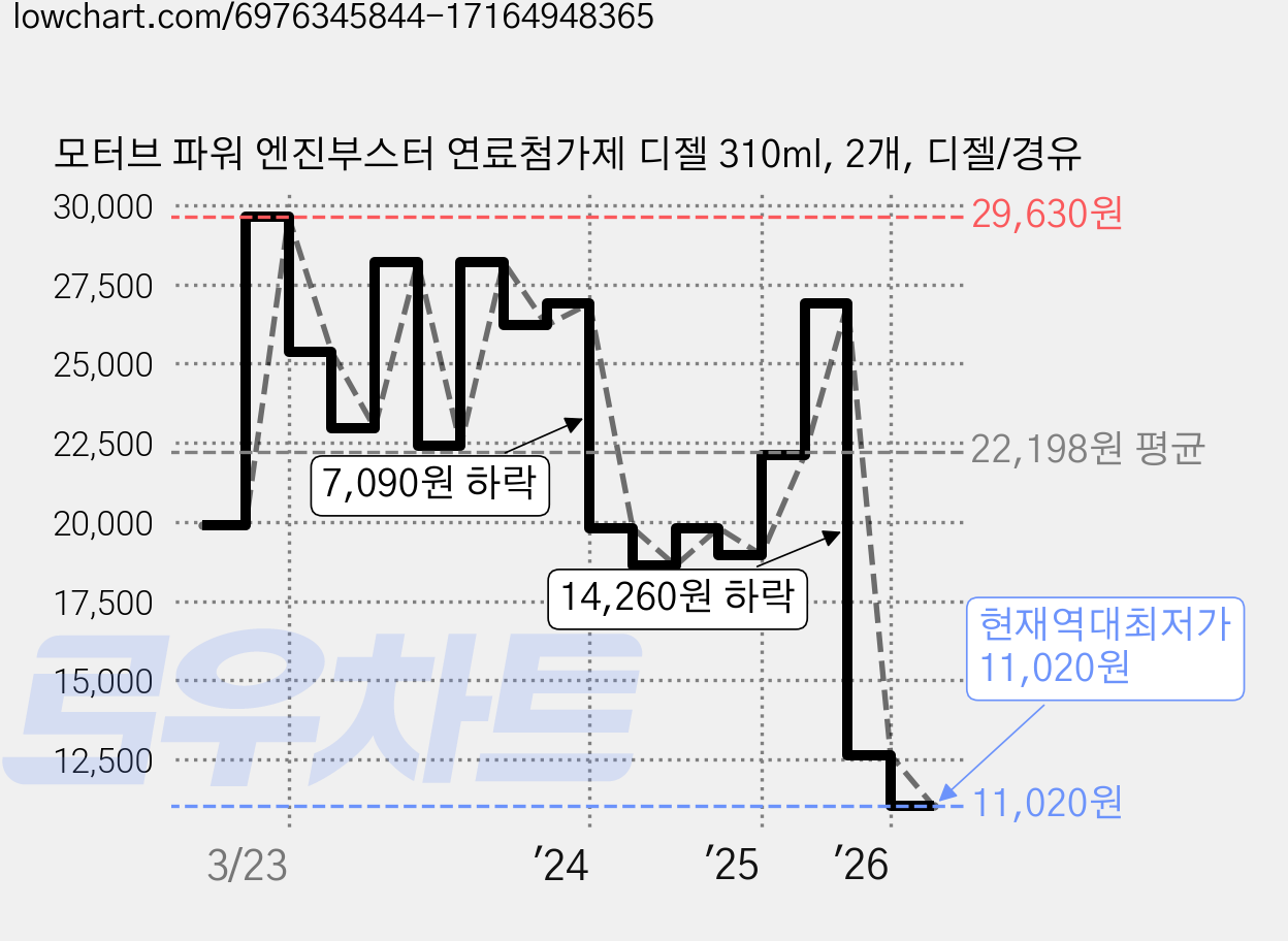모터브 파워 엔진부스터 연료첨가제 디젤 310ml, 2개, 디젤/경유 가격 변동 차트, 현재가 11,020원, 역대최저가