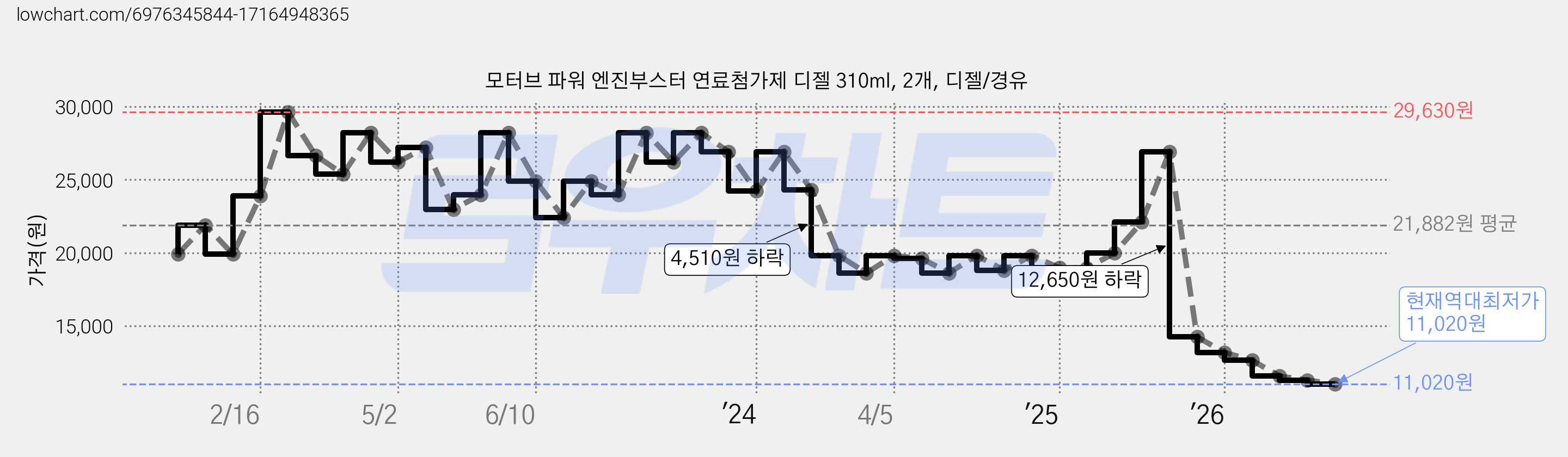 모터브 파워 엔진부스터 연료첨가제 디젤 310ml, 2개, 디젤/경유 가격 변동 차트, 현재가 11,020원, 역대최저가