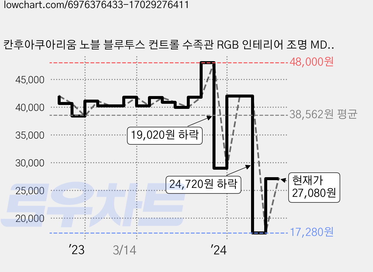 칸후아쿠아리움 노블 블루투스 컨트롤 수족관 RGB 인테리어 조명 MD-200A, 1개 가격 변동 차트, 현재가 27,080원, 관측 최저가 14,880원