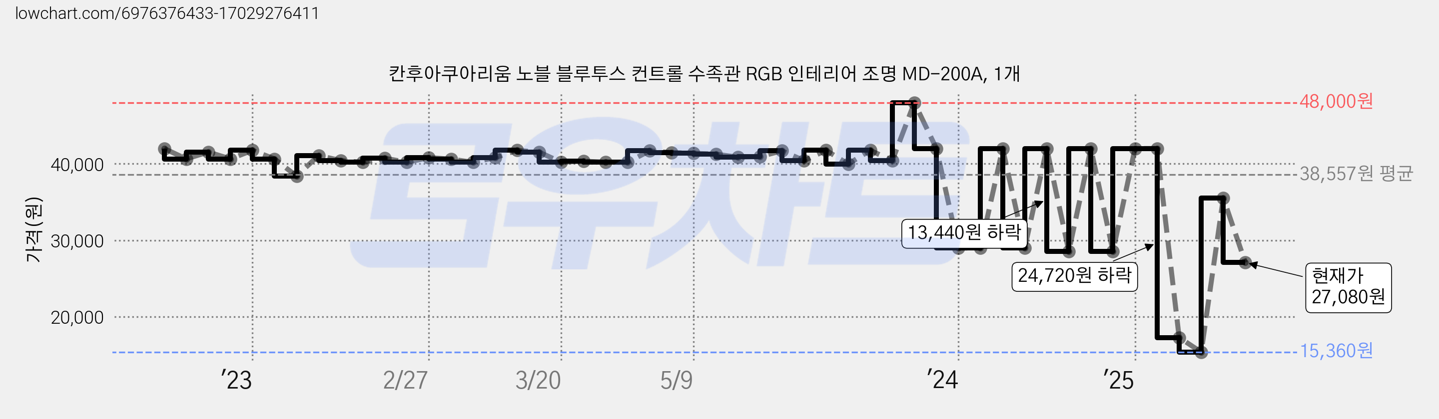 칸후아쿠아리움 노블 블루투스 컨트롤 수족관 RGB 인테리어 조명 MD-200A, 1개 가격 변동 차트, 현재가 27,080원, 관측 최저가 14,880원