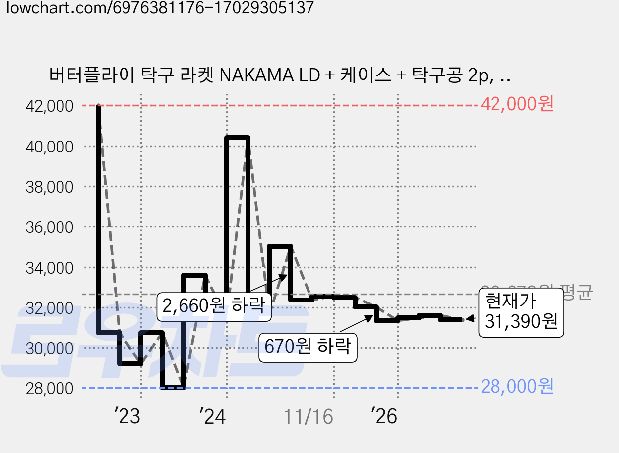 버터플라이 탁구 라켓 NAKAMA LD + 케이스 + 탁구공 2p, 1세트 가격 변동 차트, 현재가 31,390원, 관측 최저가 26,630원