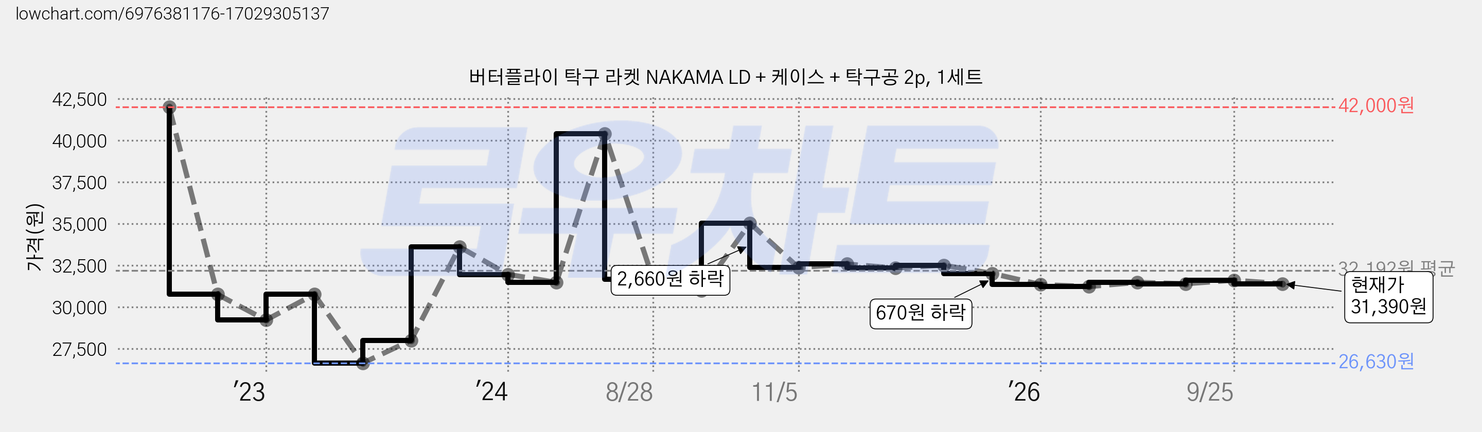 버터플라이 탁구 라켓 NAKAMA LD + 케이스 + 탁구공 2p, 1세트 가격 변동 차트, 현재가 31,390원, 관측 최저가 26,630원