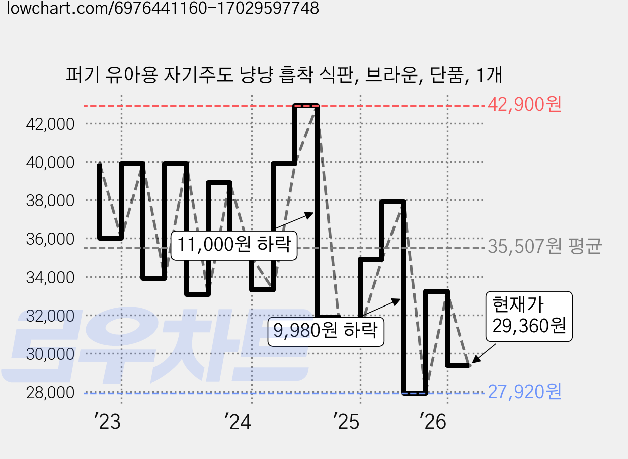 퍼기 유아용 자기주도 냥냥 흡착 식판, 브라운, 단품, 1개 가격 변동 차트, 현재가 29,360원, 관측 최저가 27,810원