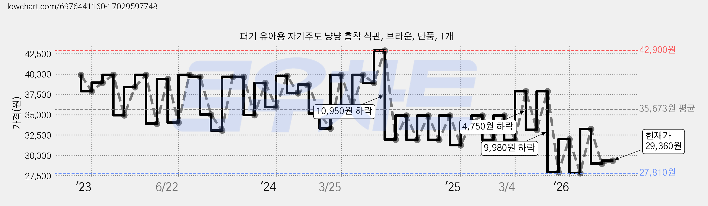 퍼기 유아용 자기주도 냥냥 흡착 식판, 브라운, 단품, 1개 가격 변동 차트, 현재가 29,360원, 관측 최저가 27,810원