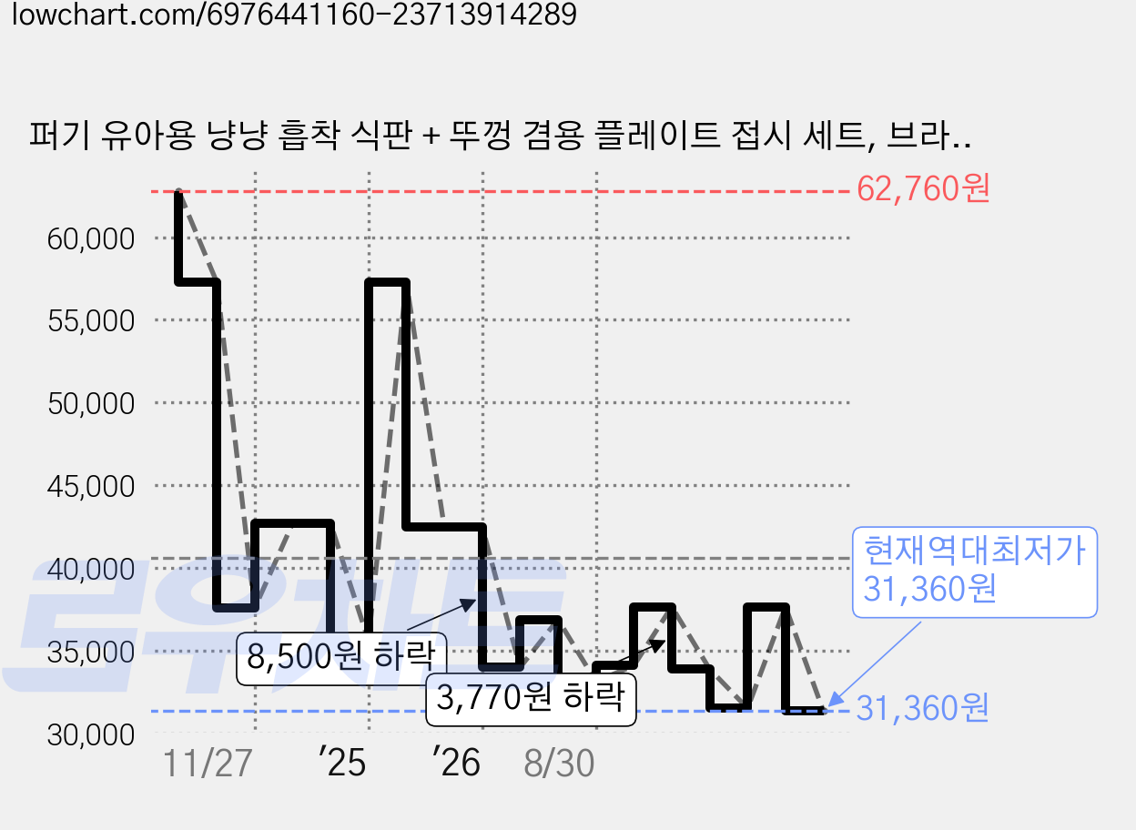 퍼기 유아용 냥냥 흡착 식판 + 뚜껑 겸용 플레이트 접시 세트, 브라운 + 토프브라운, 식판 + 접시, 1개 가격 변동 차트, 현재가 31,360원, 역대최저가