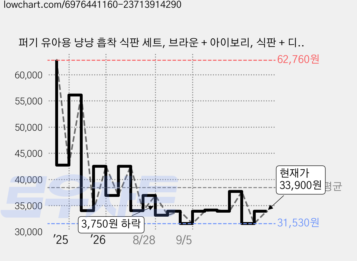 퍼기 유아용 냥냥 흡착 식판 세트, 브라운 + 아이보리, 식판 + 디바이더볼, 1세트 가격 변동 차트, 현재가 33,900원, 관측 최저가 31,360원