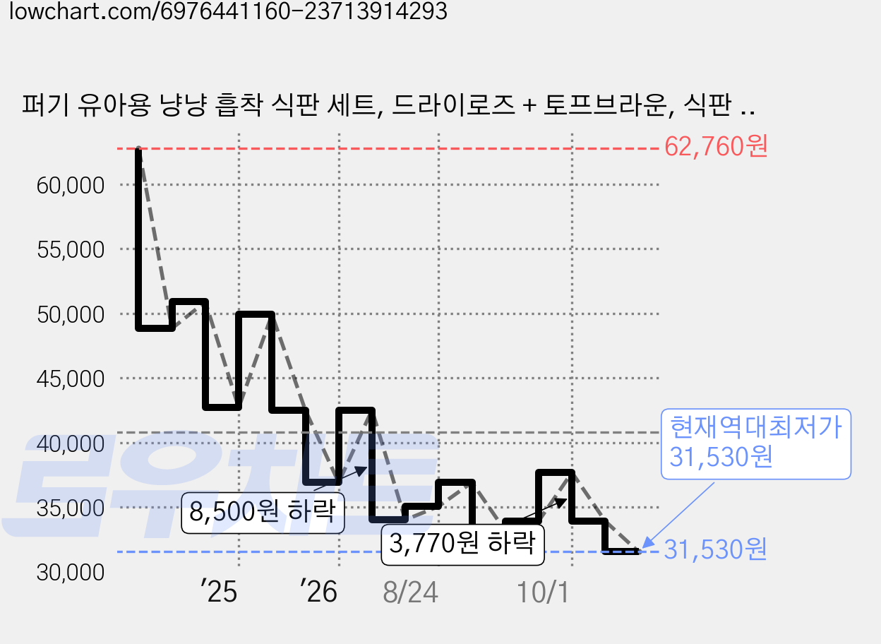 퍼기 유아용 냥냥 흡착 식판 세트, 드라이로즈 + 토프브라운, 식판 + 디바이더볼, 1세트 가격 변동 차트, 현재가 31,530원, 역대최저가