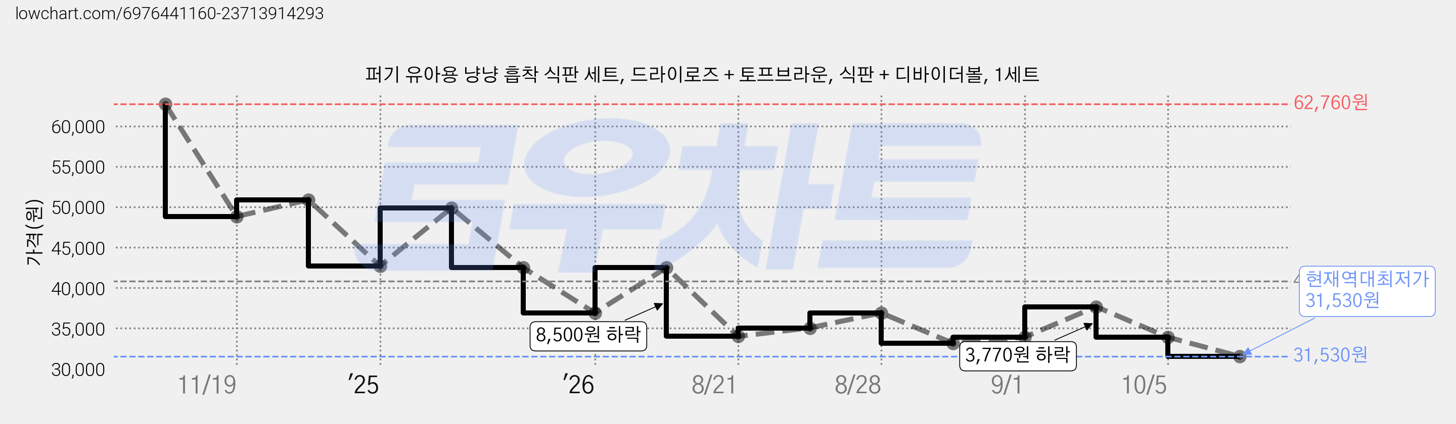 퍼기 유아용 냥냥 흡착 식판 세트, 드라이로즈 + 토프브라운, 식판 + 디바이더볼, 1세트 가격 변동 차트, 현재가 31,530원, 역대최저가