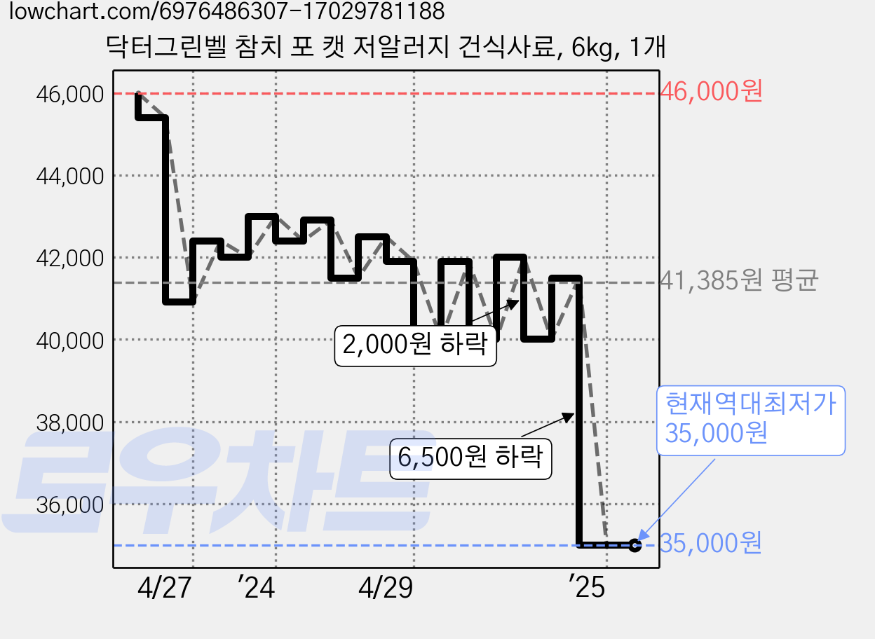 닥터그린벨 참치 포 캣 저알러지 건식사료, 6kg, 1개 가격 변동 차트, 현재가 35,000원, 역대최저가