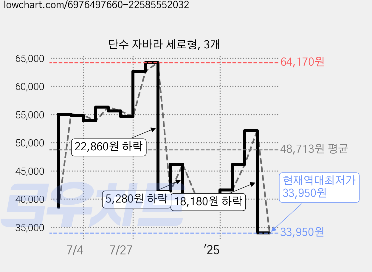 단수 자바라 세로형, 3개 가격 변동 차트, 현재가 33,950원, 역대최저가