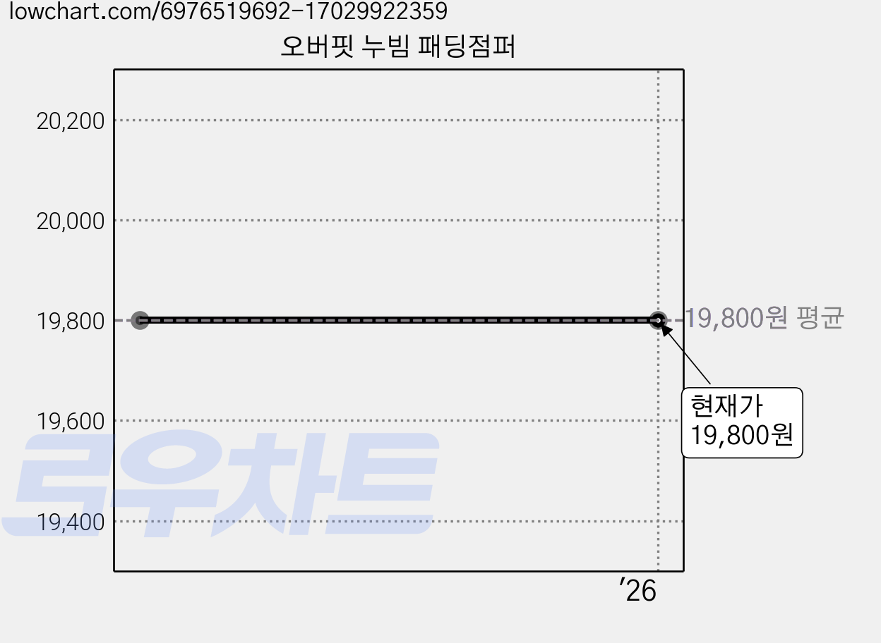 오버핏 누빔 패딩점퍼 가격 변동 차트, 현재가 19,800원