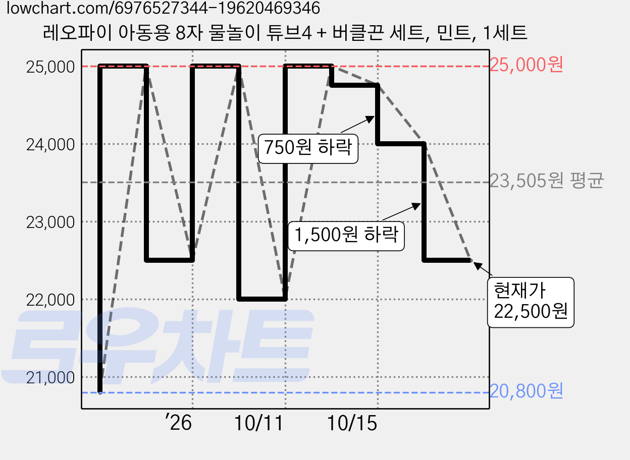 레오파이 아동용 8자 물놀이 튜브4 + 버클끈 세트, 민트, 1세트 가격 변동 차트, 현재가 22,500원, 관측 최저가 20,800원