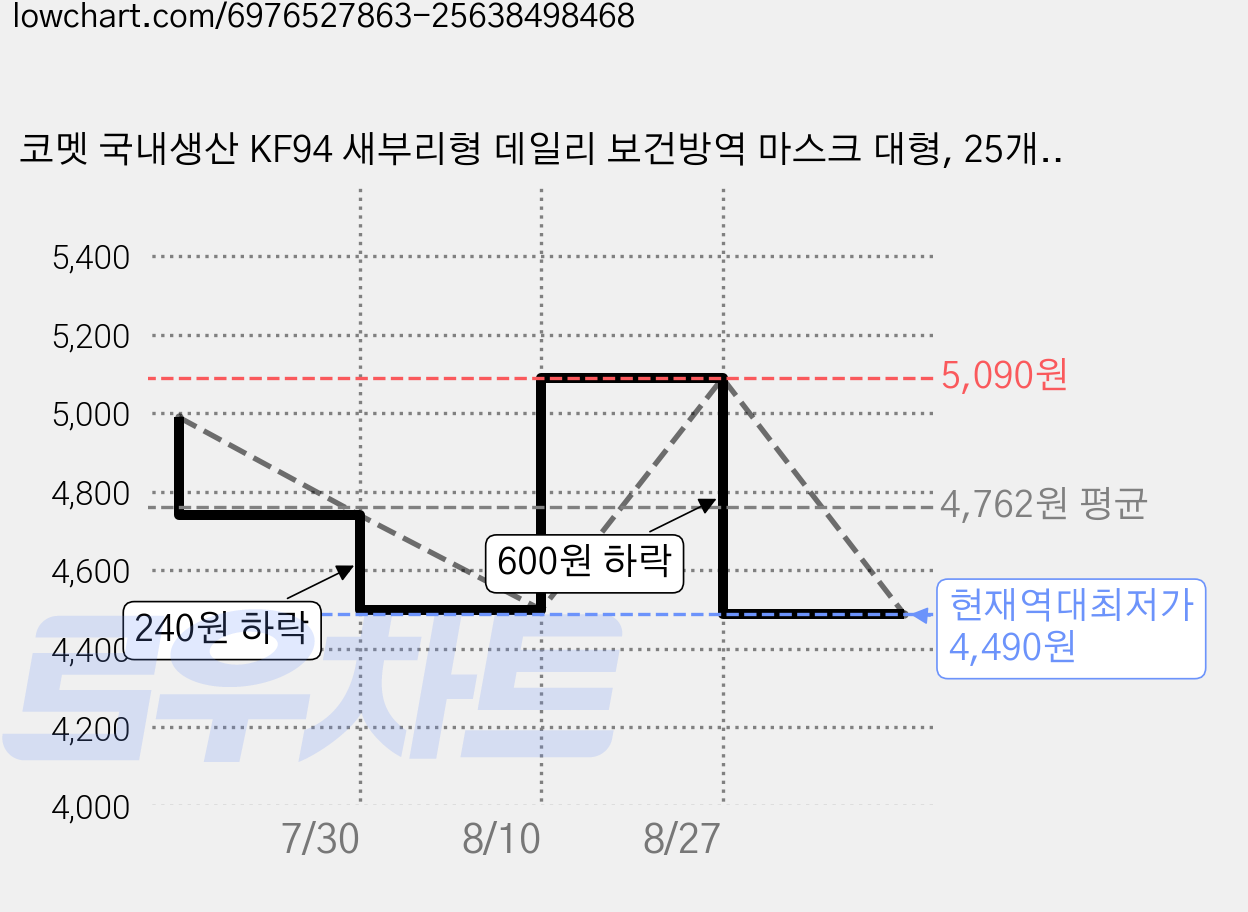 코멧 국내생산 KF94 새부리형 데일리 보건방역 마스크 대형, 25개입, 1개, 화이트 가격 변동 차트, 현재가 4,490원, 역대최저가
