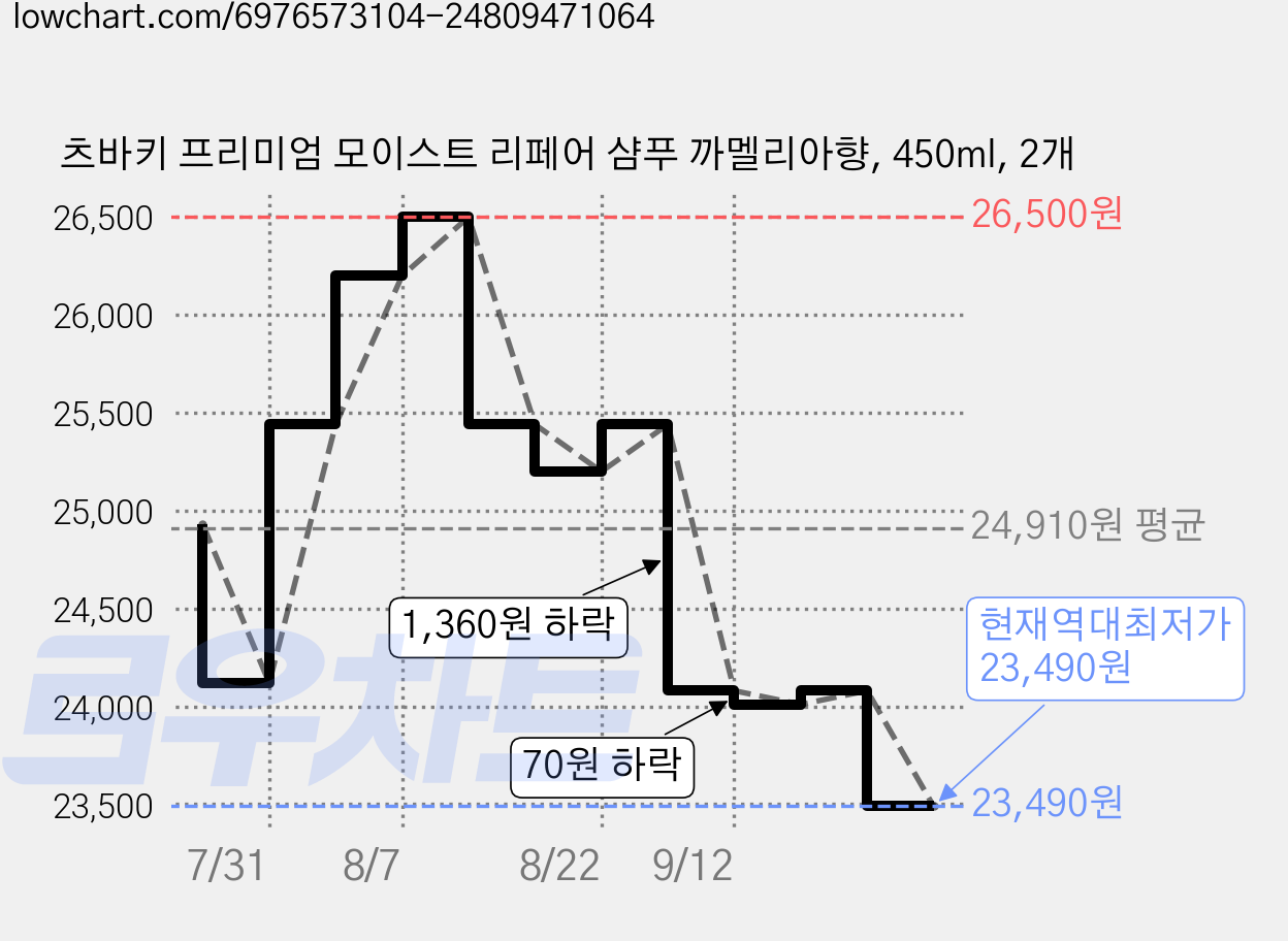 츠바키 프리미엄 모이스트 리페어 샴푸 까멜리아향, 450ml, 2개 가격 변동 차트, 현재가 23,490원, 역대최저가